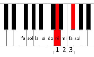 Tierce mineur au piano