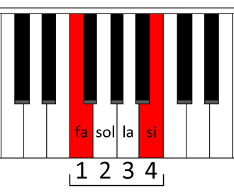 Quarte au piano